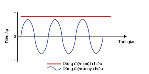 Dòng điện xoay chiều là gì? Tác dụng của dòng điện xoay chiều ra sao?